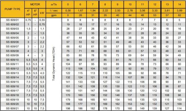 Các Model sản phẩm bơm giếng khoan Coverco Seri SS609