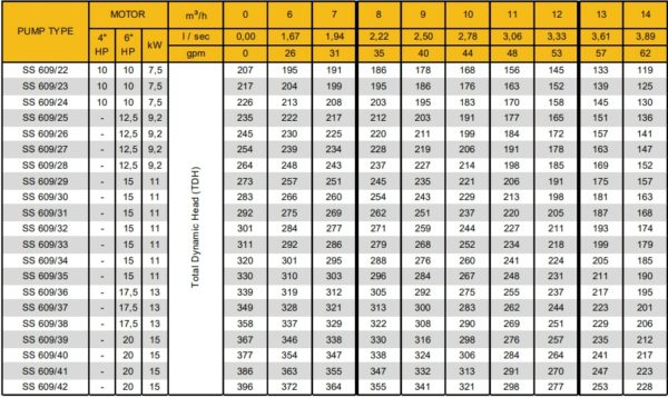 Các Model sản phẩm bơm giếng khoan Coverco Seri SS609