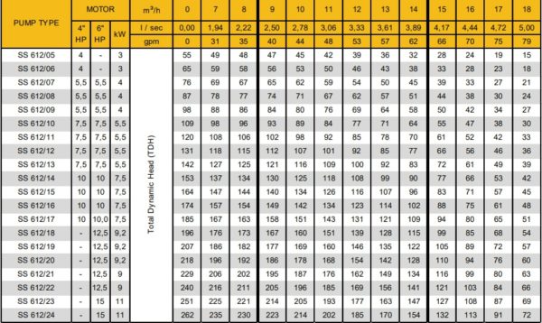 Các Model sản phẩm bơm giếng khoan Coverco Seri SS612