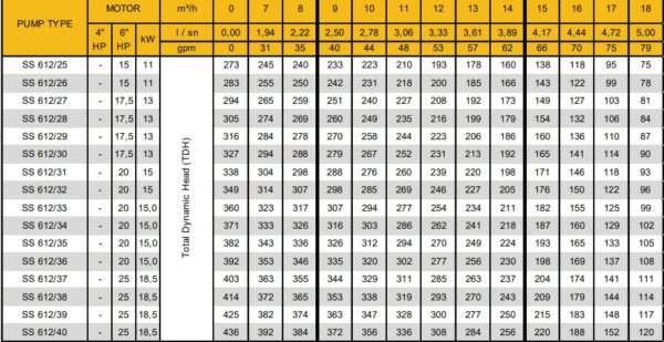 Các Model sản phẩm bơm giếng khoan Coverco Seri SS612