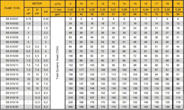 Các Model sản phẩm bơm giếng khoan Coverco Seri SS615