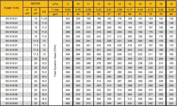 Các Model sản phẩm bơm giếng khoan Coverco Seri SS615