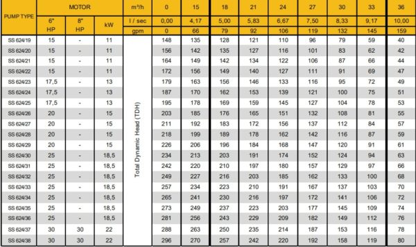Các Model sản phẩm bơm giếng khoan Coverco Seri SS624