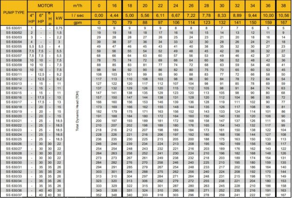 Các Model sản phẩm bơm giếng khoan Coverco Seri SS630