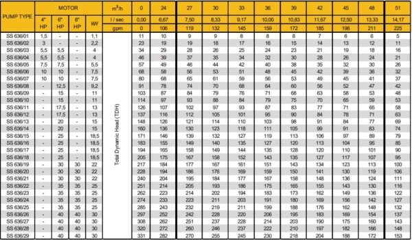 Các Model sản phẩm bơm giếng khoan Coverco Seri SS636