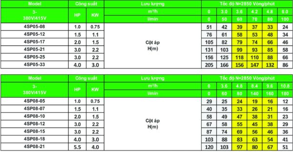 Các sản phẩm model 4SP loại 4 inch