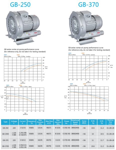 Loại 1 tầng cánh Model GB-250 và GB-370