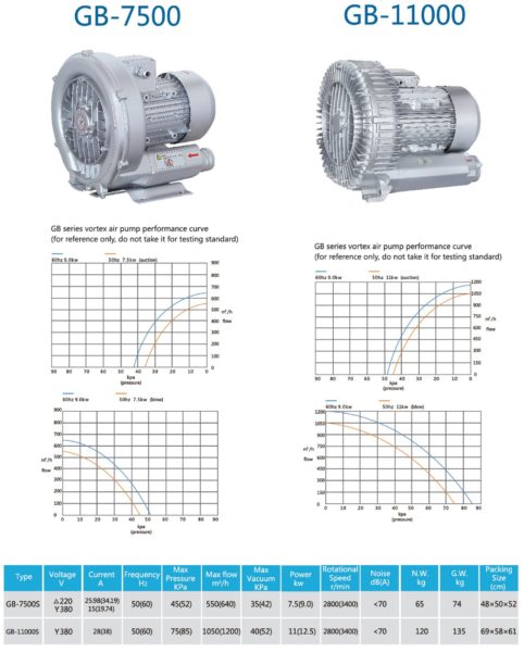 Loại 1 tầng cánh Model GB-7500 và GB-11000