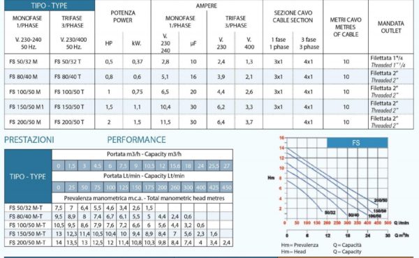 các sản phẩm bơm chìm nước thải Beluno Seri FS