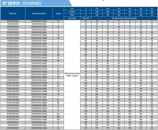 Các model bơm Franklin 10 inch loại lưu lượng 120m3/h