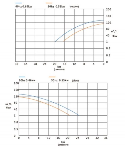 Đường đặc tính máy thổi khí con sò Veratti model GB-550